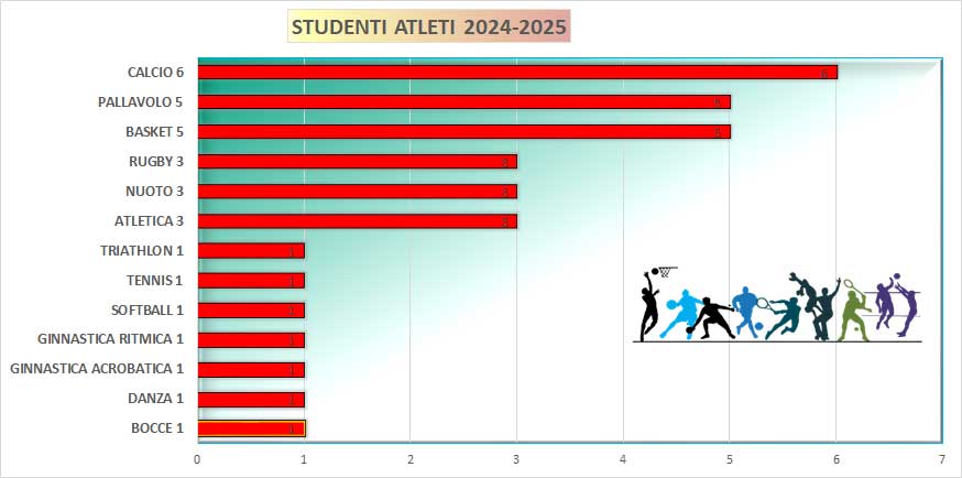 grafico studenti atleti 24 25